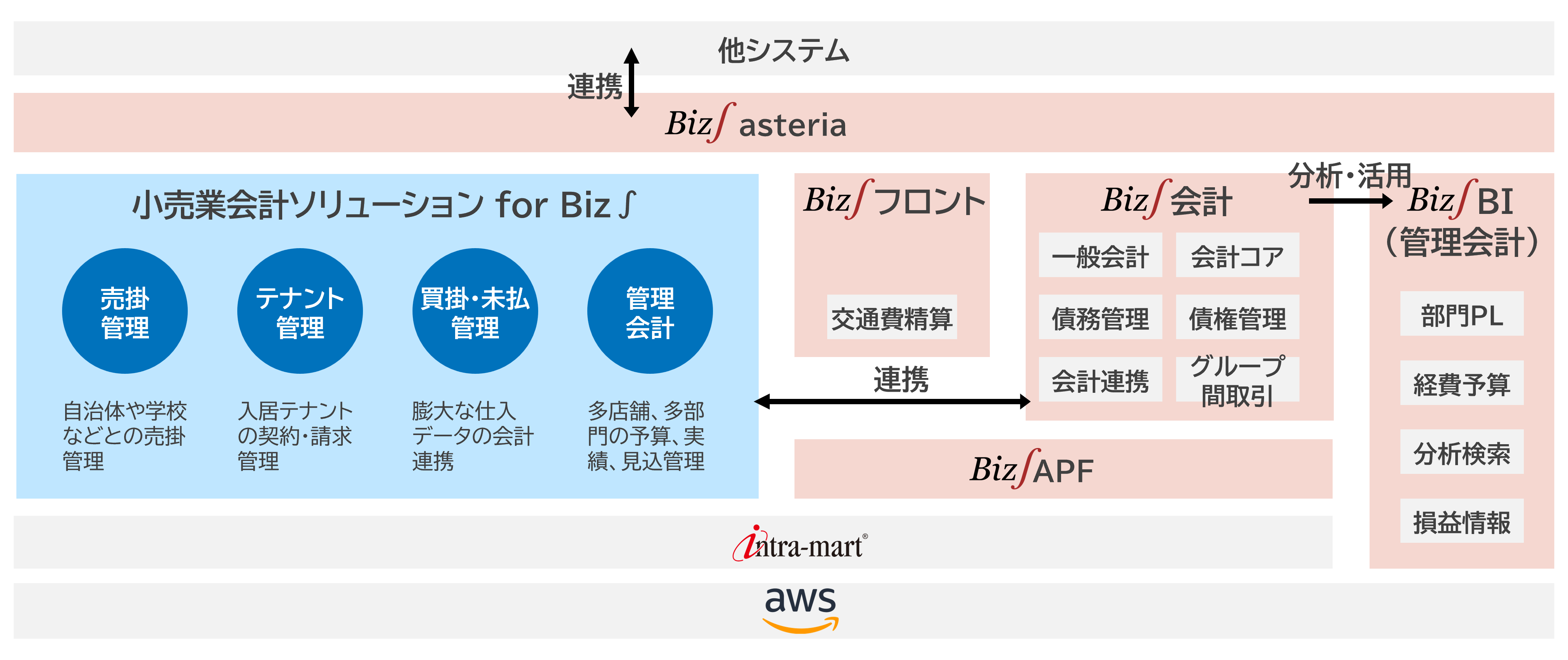 「小売業会計ソリューションfor Biz∫」概要図.png