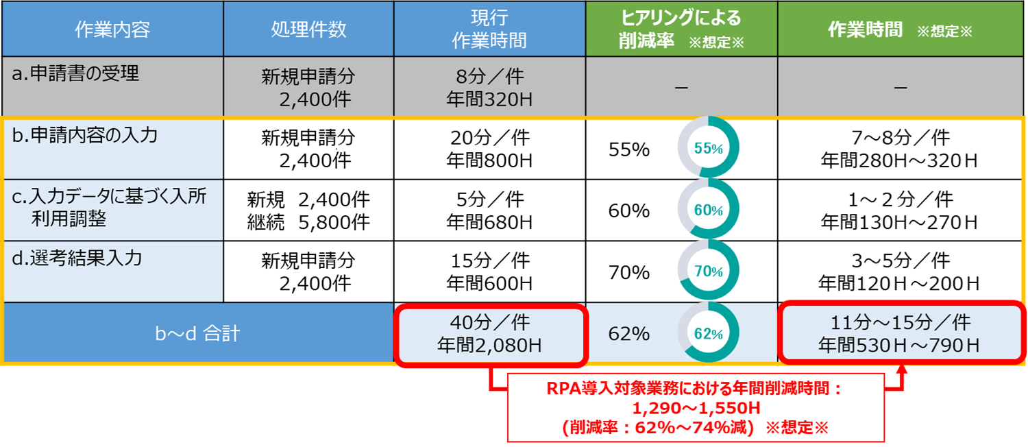 図３．RPA連携想定削減効果一覧.bmp