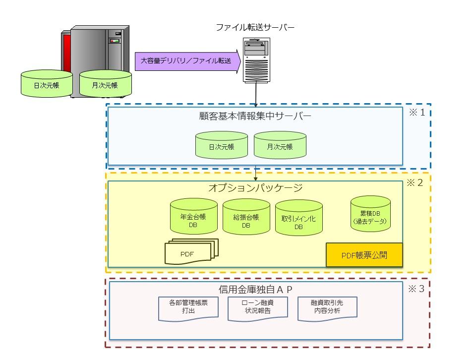 【図】顧客基本情報集中SVを用いたシステム概略イメージ.jpg