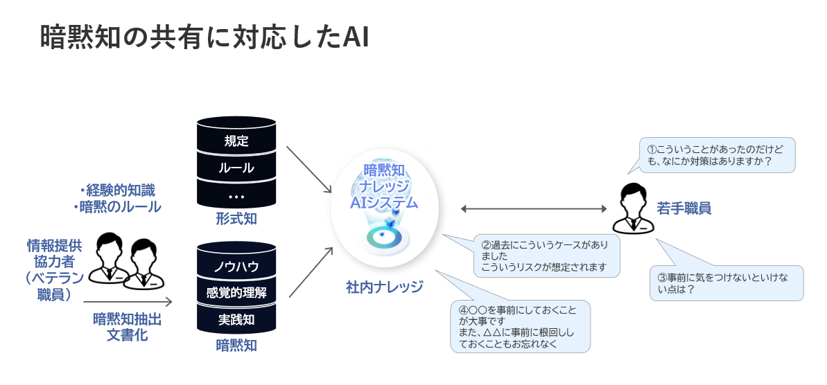 暗黙知の共有に対応したAI(2).png