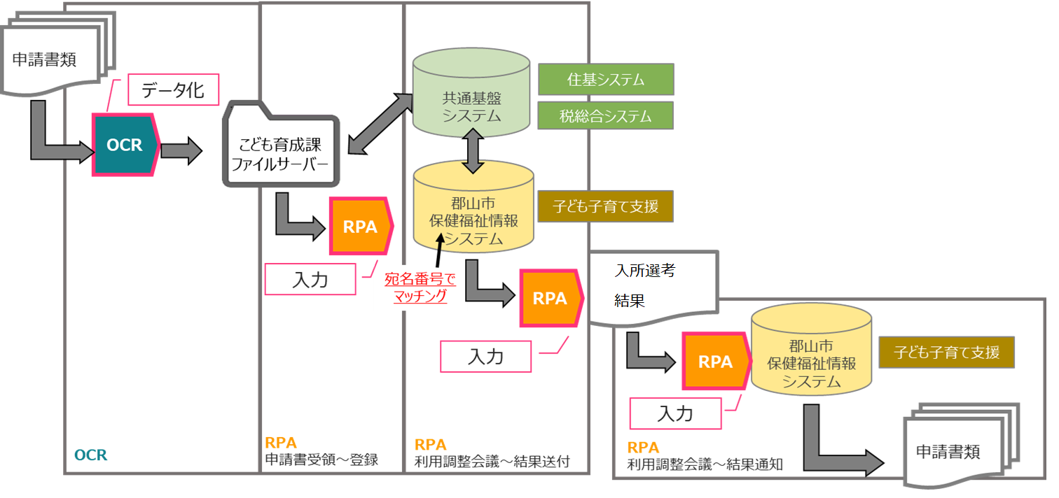 図１．保育施設の入所事務作業業務フロー図.bmp