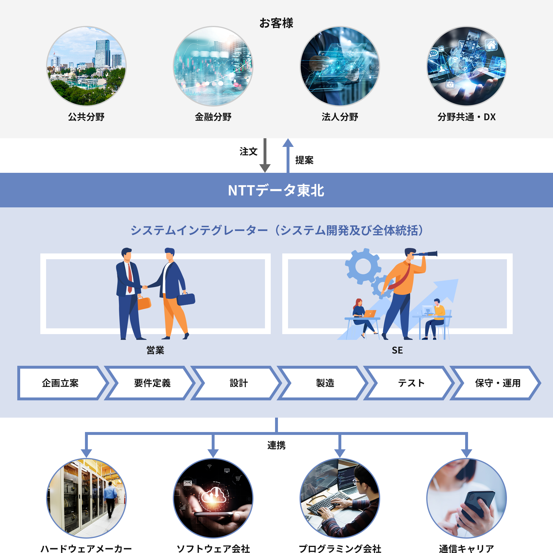 お客さまとNTTデータ東北