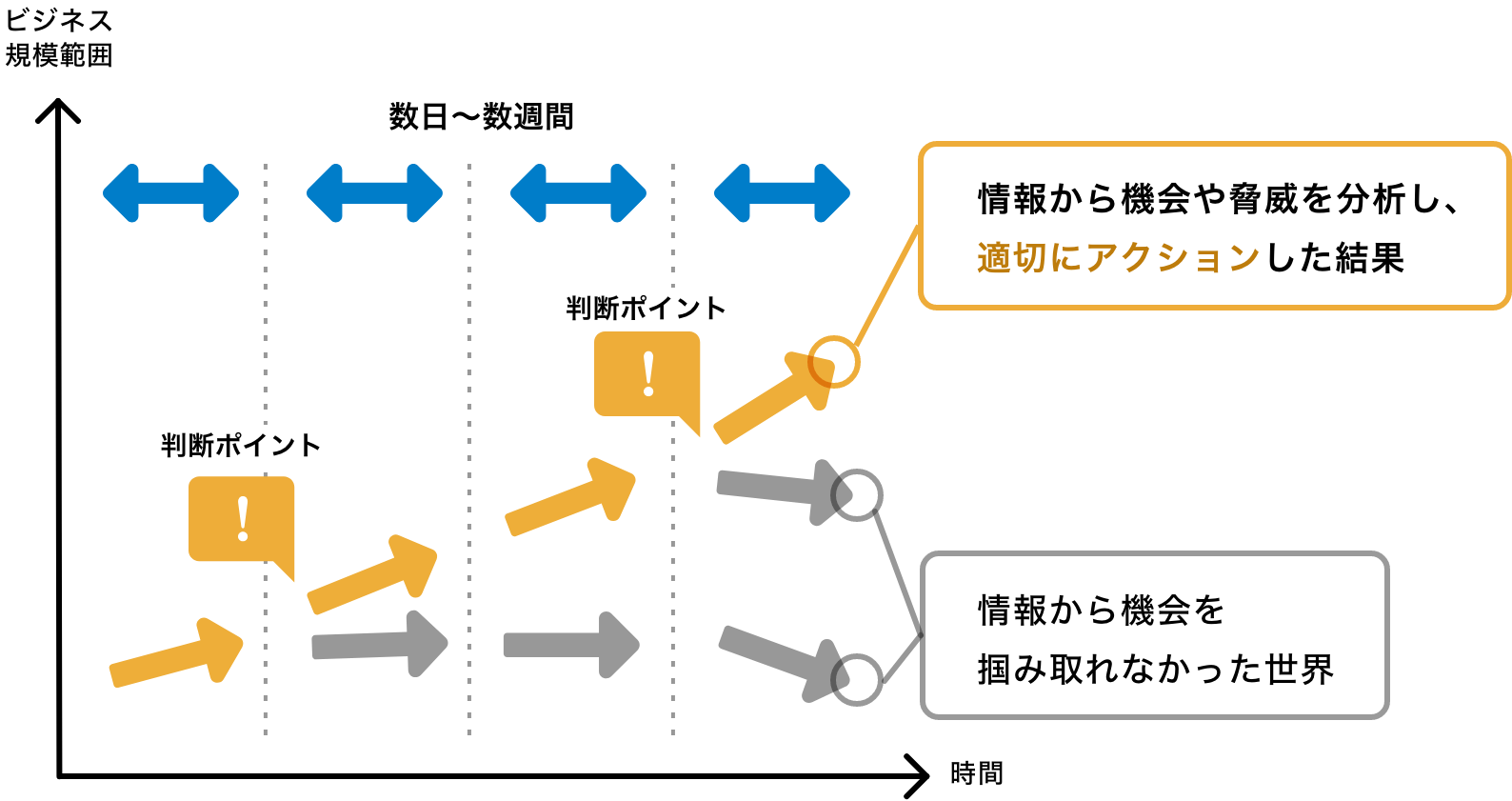 ビジネス規模範囲と時間軸で情報から機会や脅威を分析し、適切に判断ポイントでアクションした結果、事業
