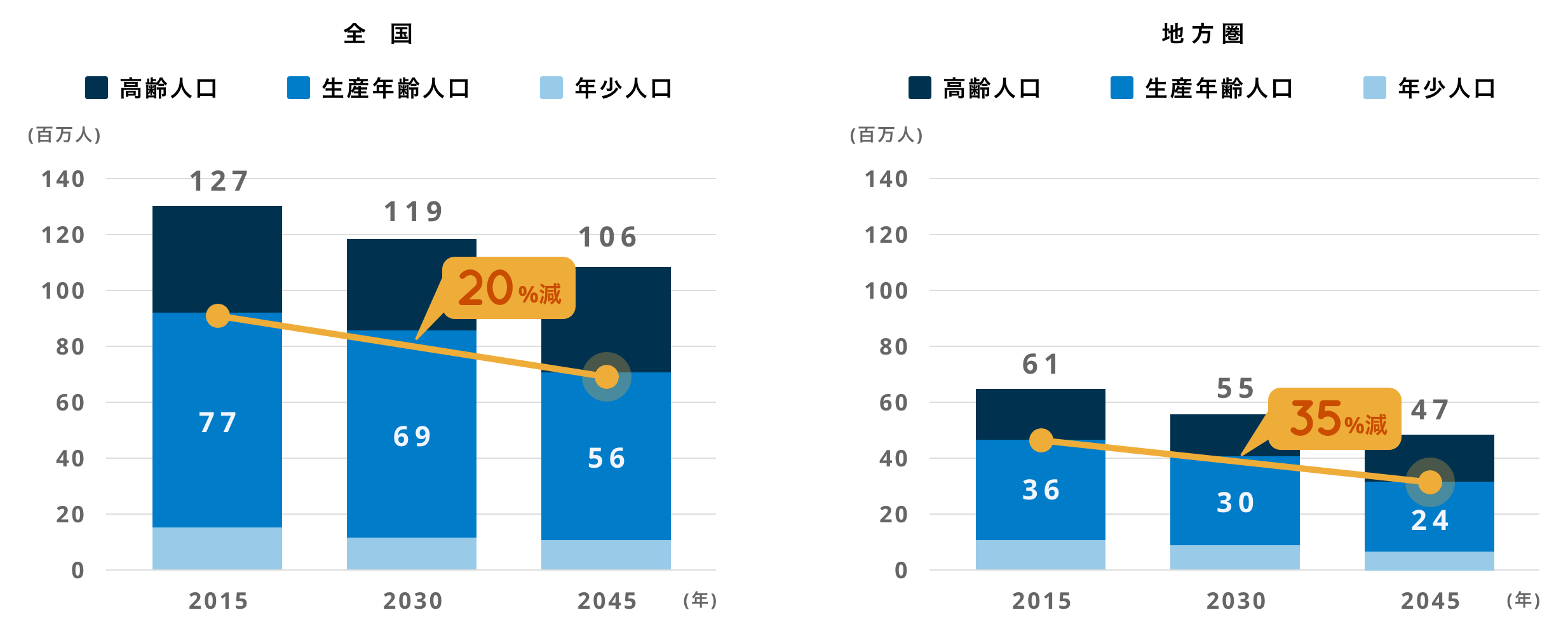 全国と地方の生産年齢人口の推移