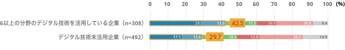 2019年と2023年を比較した営業利益の変化は6以上の分野のデジタル技術を活用している企業が42.5%増加、デジタル技術未活用企業が29.7増加％