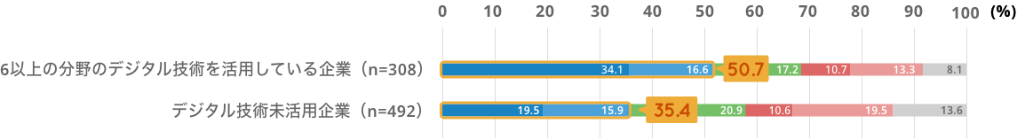 2019年と2023年を比較した売上総額の変化は6以上の分野のデジタル技術を活用している企業が50.7%増加、デジタル技術未活用企業が35.4％増加