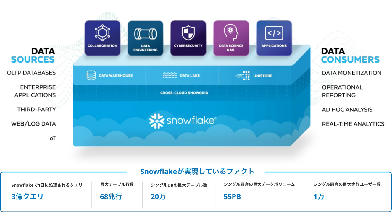 snowflakeのイメージ図