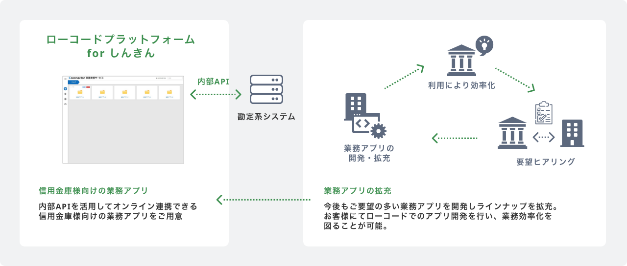 しんきんCeedシステム構成図